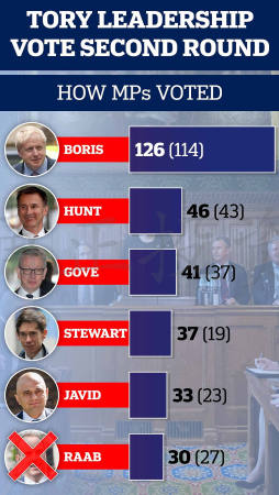 英首相竞选第二波内部投票：Boris依旧大票领先！前脱欧大臣被淘汰