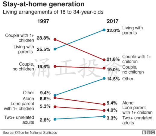 英国人长大后也不离开家？这关于英国住房的几个数据，有意思..