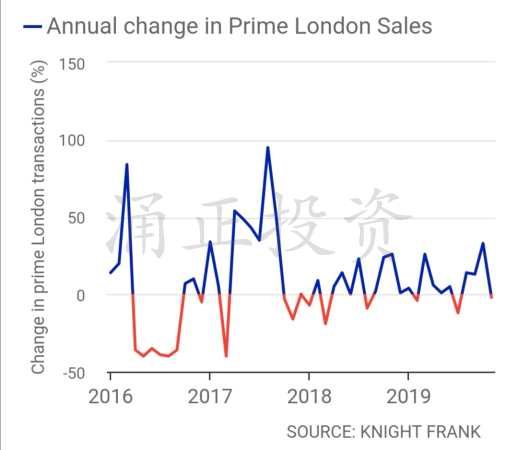 2019年，对英国房价影响最大的是脱欧吗？