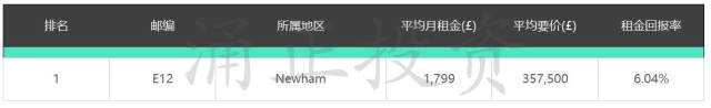 伦敦买房出租热点地区在哪？租金回报率高的几乎都在东边！