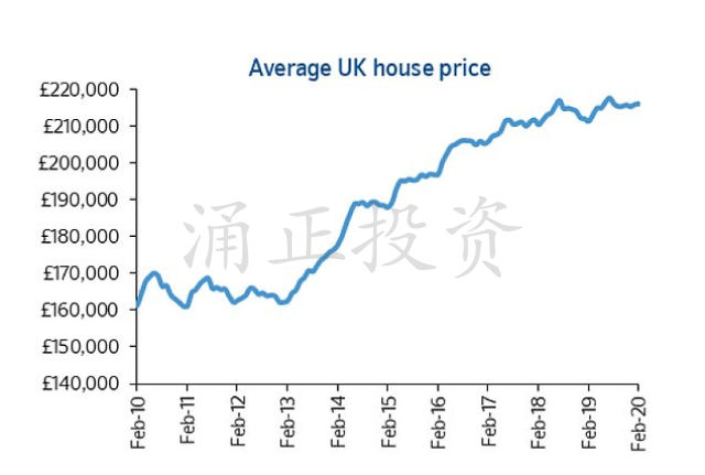 英国房价以18个月以来最快的速度上涨！高房价让越来越多的年轻人离开了伦敦…