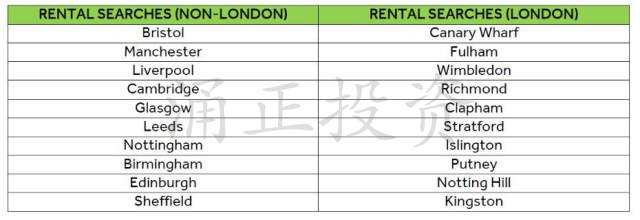 2019英国哪里最受买家欢迎，哪里租客最爱，哪里房价涨最快，哪里租金涨最快？总结来了！