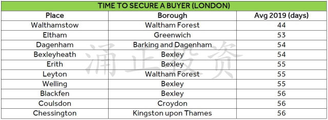 2019英国哪里最受买家欢迎，哪里租客最爱，哪里房价涨最快，哪里租金涨最快？总结来了！