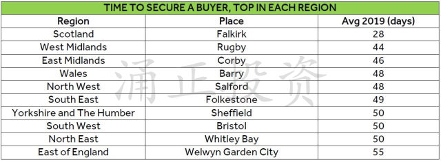 2019英国哪里最受买家欢迎，哪里租客最爱，哪里房价涨最快，哪里租金涨最快？总结来了！