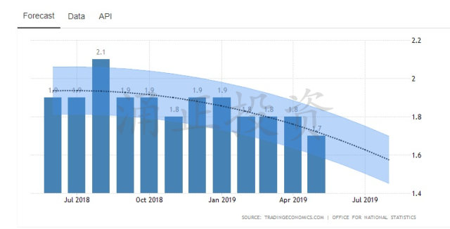 英国房产市场2019表现如何？半年报揭晓：逆脱欧而稳健上升。