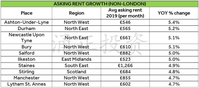 2019英国哪里最受买家欢迎，哪里租客最爱，哪里房价涨最快，哪里租金涨最快？总结来了！