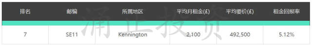 伦敦买房出租热点地区在哪？租金回报率高的几乎都在东边！