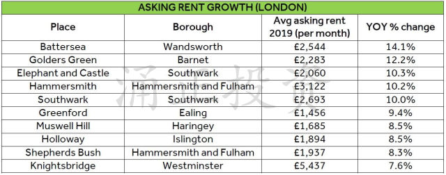2019英国哪里最受买家欢迎，哪里租客最爱，哪里房价涨最快，哪里租金涨最快？总结来了！