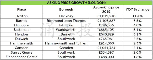 2019英国哪里最受买家欢迎，哪里租客最爱，哪里房价涨最快，哪里租金涨最快？总结来了！