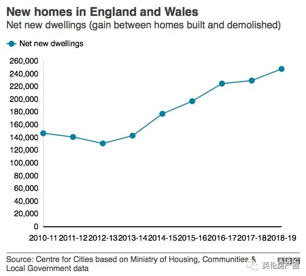过去几年，英国的新建房屋，都盖在哪里了？ - 英中网