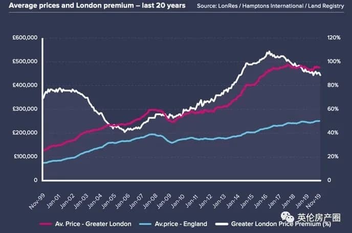 英国房价以18个月以来最快的速度上涨！高房价让越来越多的年轻人离开了伦敦… - 英中网