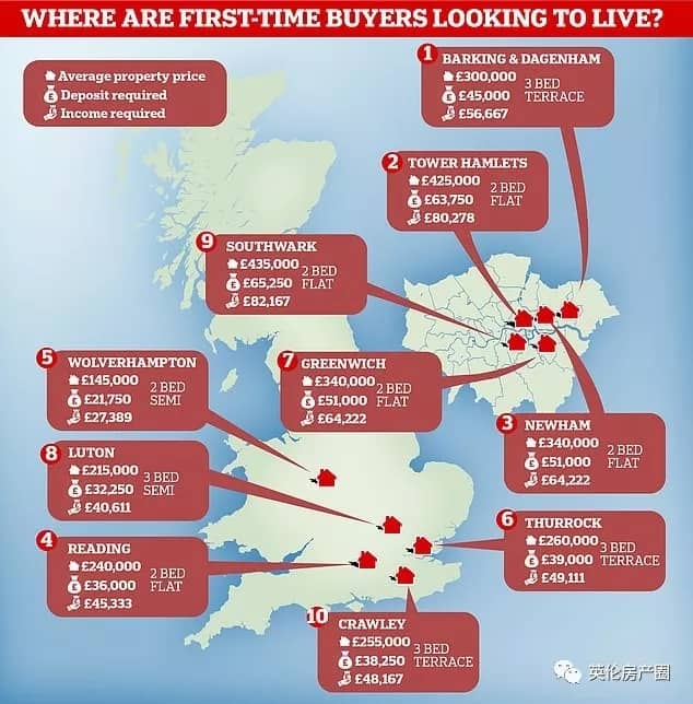 英国首次购房者都喜欢买在哪？最受欢迎的居然是这个差区... - 英中网