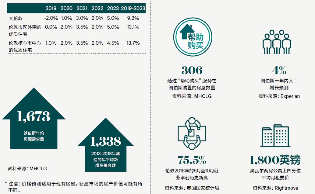 【九榆树区】55万镑买伦敦一区欧沃小镇，548万人民币起，坐拥伦敦1区的地段，黑线地铁直达中国城，金融城和国王十字，伯克利品质