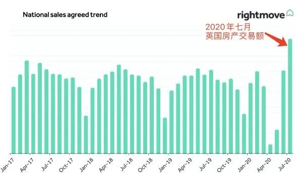 单月成交370亿磅，英国房产交易量冲上新高！