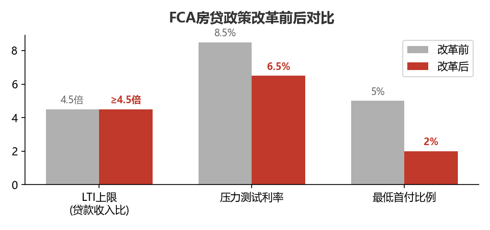 FCA房贷政策改革前后对比
