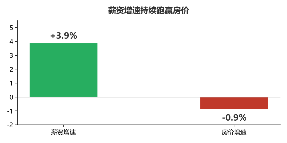 薪资增速持续跑赢房价
