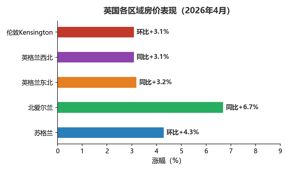 英国各区域房价涨幅对比