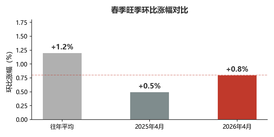 历年春季涨幅对比