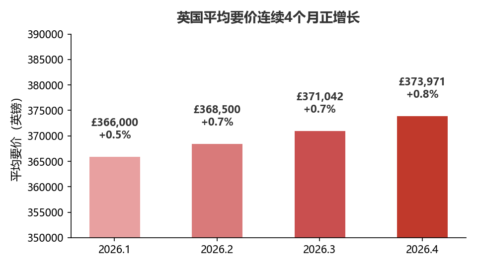 英国房价连续4个月正增长